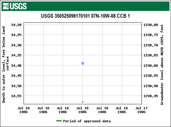 Graph of groundwater level data at USGS 350525098170101 07N-10W-08 CCB 1