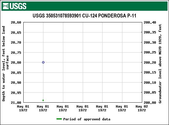 Graph of groundwater level data at USGS 350531078593901 CU-124 PONDEROSA P-11