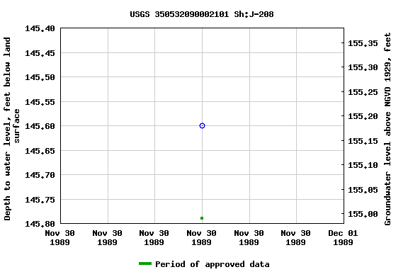 Graph of groundwater level data at USGS 350532090002101 Sh:J-208