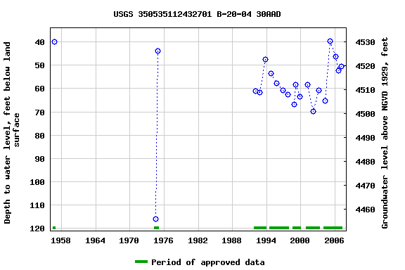 Graph of groundwater level data at USGS 350535112432701 B-20-04 30AAD