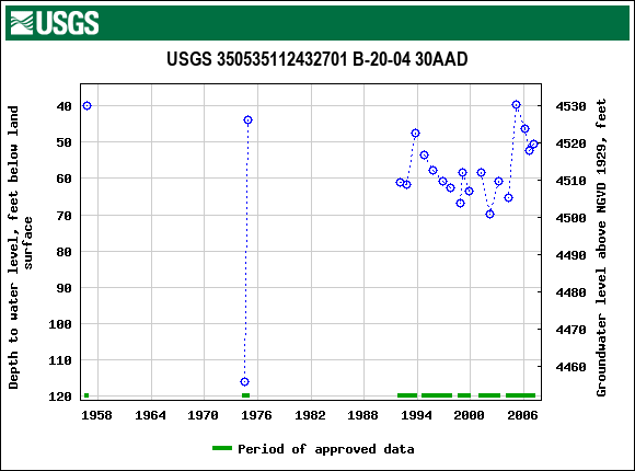 Graph of groundwater level data at USGS 350535112432701 B-20-04 30AAD