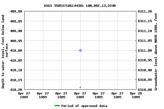 Graph of groundwater level data at USGS 350537106144301 10N.06E.13.224B