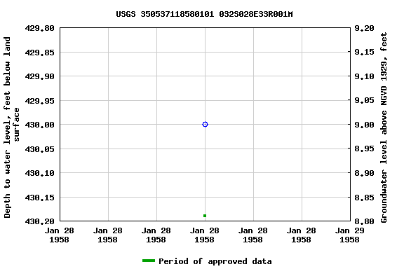 Graph of groundwater level data at USGS 350537118580101 032S028E33R001M