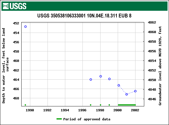 Graph of groundwater level data at USGS 350538106333001 10N.04E.18.311 EUB 8