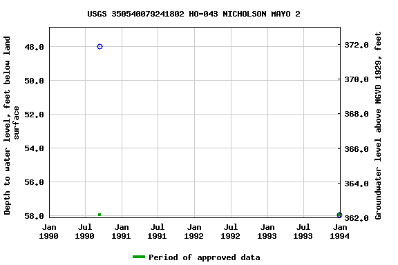 Graph of groundwater level data at USGS 350540079241802 HO-043 NICHOLSON MAYO 2