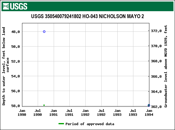 Graph of groundwater level data at USGS 350540079241802 HO-043 NICHOLSON MAYO 2