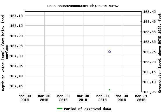Graph of groundwater level data at USGS 350542090003401 Sh:J-204 MW-67