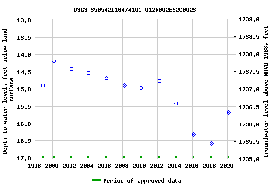 Graph of groundwater level data at USGS 350542116474101 012N002E32C002S