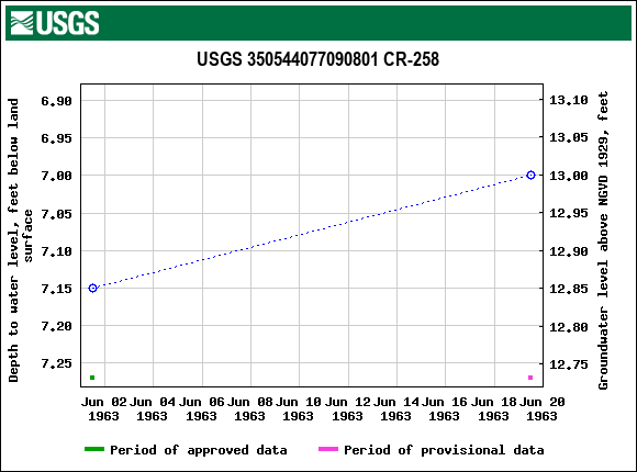 Graph of groundwater level data at USGS 350544077090801 CR-258