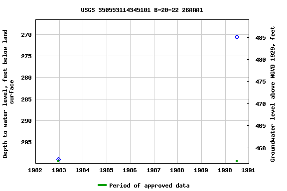 Graph of groundwater level data at USGS 350553114345101 B-20-22 26AAA1