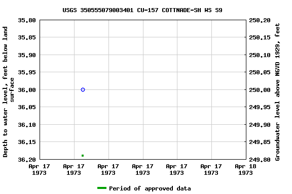 Graph of groundwater level data at USGS 350555079003401 CU-157 COTTNADE-SH WS S9