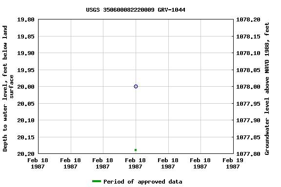 Graph of groundwater level data at USGS 350600082220009 GRV-1044