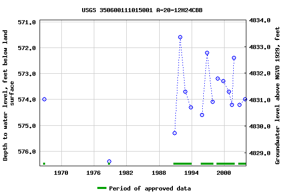 Graph of groundwater level data at USGS 350600111015001 A-20-12H24CBB