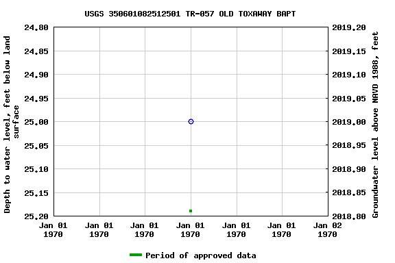 Graph of groundwater level data at USGS 350601082512501 TR-057 OLD TOXAWAY BAPT