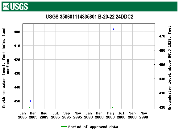 Graph of groundwater level data at USGS 350601114335801 B-20-22 24DDC2