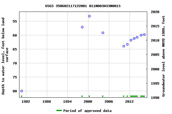 Graph of groundwater level data at USGS 350602117122001 011N003W33N001S