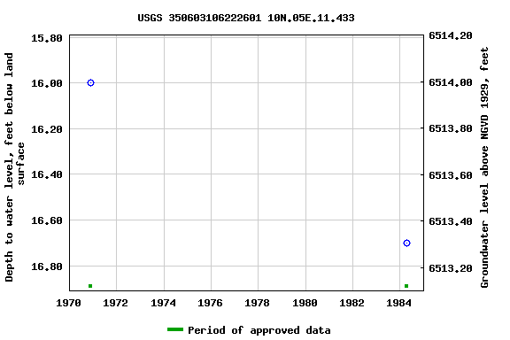 Graph of groundwater level data at USGS 350603106222601 10N.05E.11.433