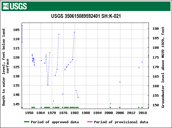 Graph of groundwater level data at USGS 350615089592401 SH:K-021