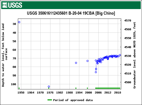 Graph of groundwater level data at USGS 350616112435601 B-20-04 19CBA [Big Chino]