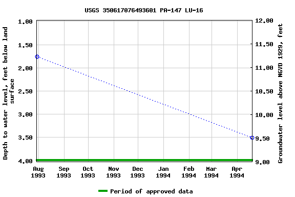 Graph of groundwater level data at USGS 350617076493601 PA-147 LU-16