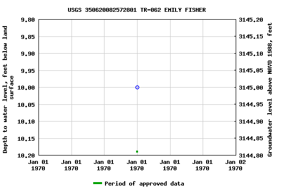 Graph of groundwater level data at USGS 350620082572801 TR-062 EMILY FISHER