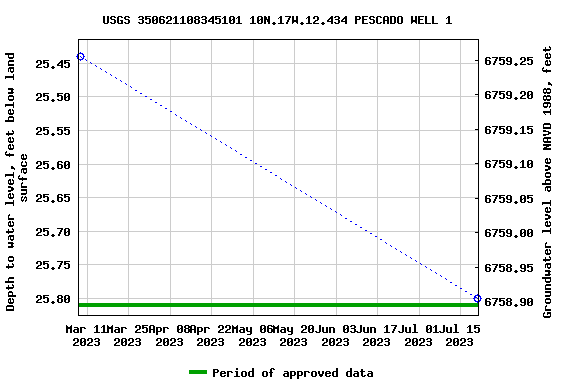 Graph of groundwater level data at USGS 350621108345101 10N.17W.12.434 PESCADO WELL 1