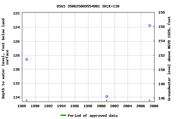 Graph of groundwater level data at USGS 350625089554901 SH:K-138