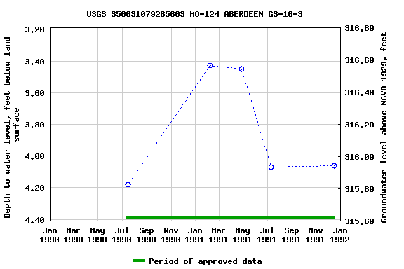 Graph of groundwater level data at USGS 350631079265603 MO-124 ABERDEEN GS-10-3