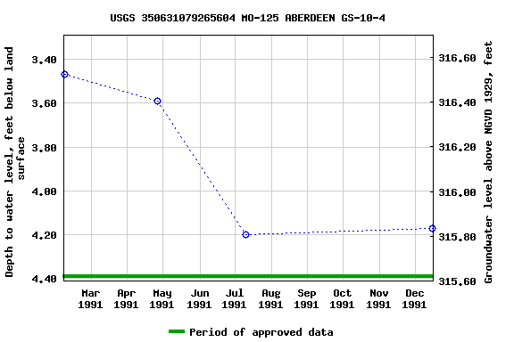 Graph of groundwater level data at USGS 350631079265604 MO-125 ABERDEEN GS-10-4