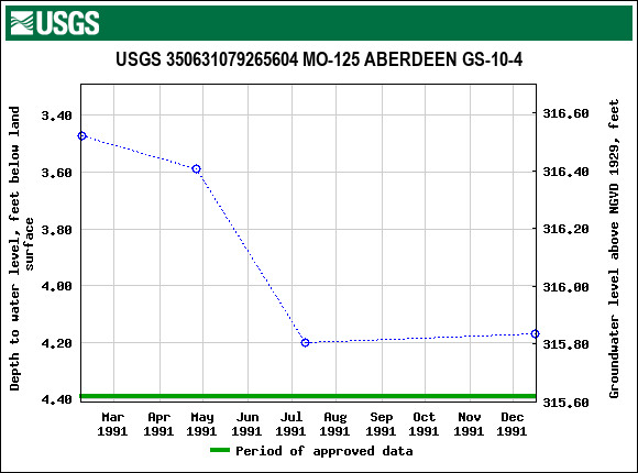 Graph of groundwater level data at USGS 350631079265604 MO-125 ABERDEEN GS-10-4