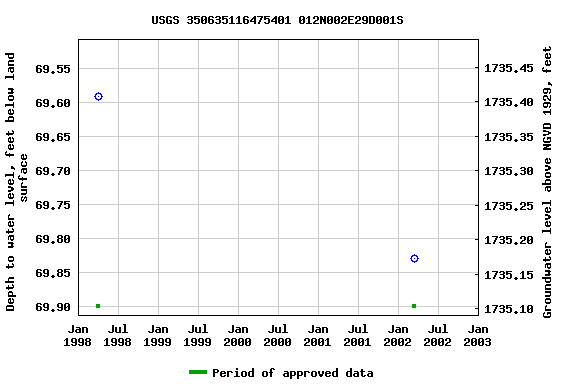 Graph of groundwater level data at USGS 350635116475401 012N002E29D001S