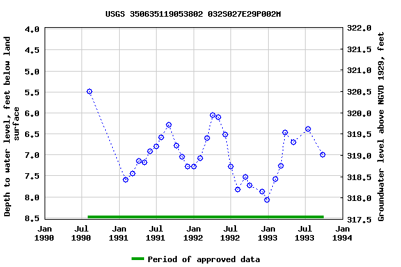 Graph of groundwater level data at USGS 350635119053802 032S027E29P002M