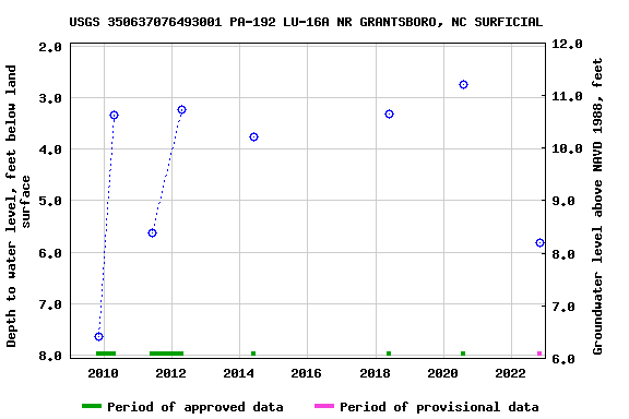 Graph of groundwater level data at USGS 350637076493001 PA-192 LU-16A NR GRANTSBORO, NC SURFICIAL