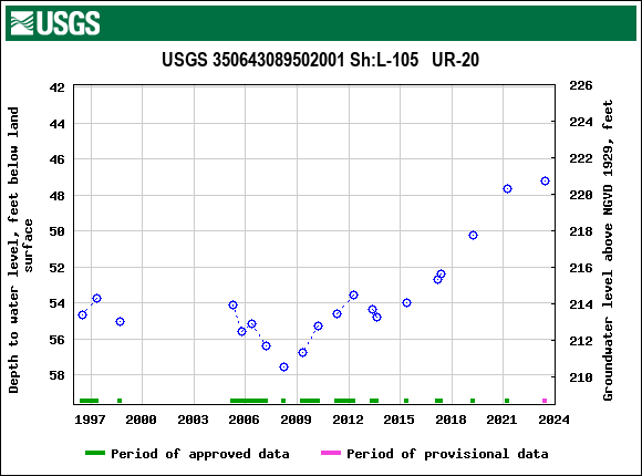 Graph of groundwater level data at USGS 350643089502001 Sh:L-105   UR-20