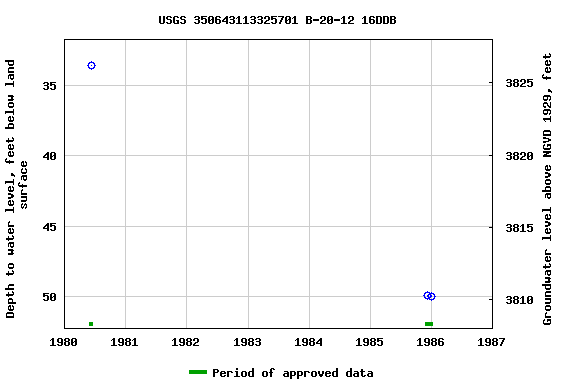 Graph of groundwater level data at USGS 350643113325701 B-20-12 16DDB