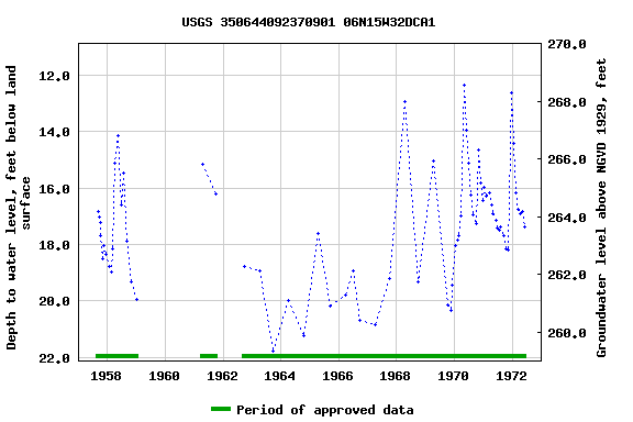 Graph of groundwater level data at USGS 350644092370901 06N15W32DCA1