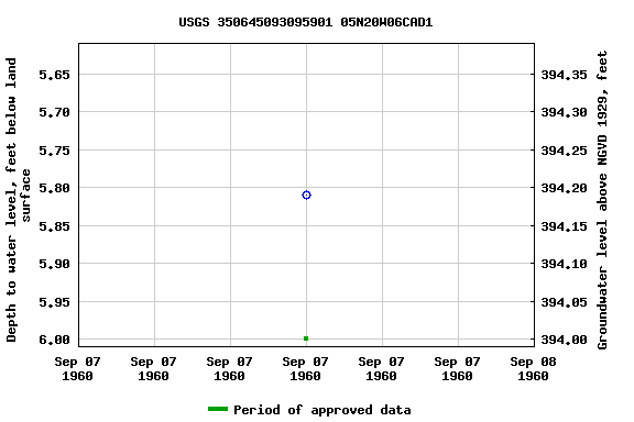 Graph of groundwater level data at USGS 350645093095901 05N20W06CAD1