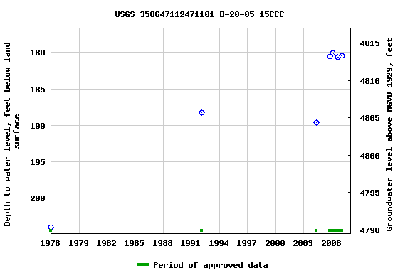 Graph of groundwater level data at USGS 350647112471101 B-20-05 15CCC