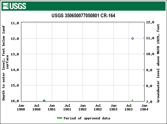 Graph of groundwater level data at USGS 350650077050801 CR-164