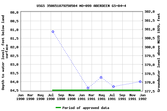 Graph of groundwater level data at USGS 350651079250504 MO-099 ABERDEEN GS-04-4