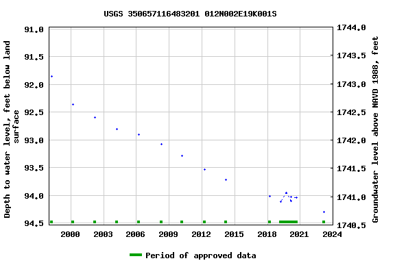 Graph of groundwater level data at USGS 350657116483201 012N002E19K001S