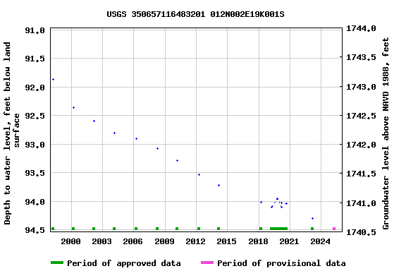 Graph of groundwater level data at USGS 350657116483201 012N002E19K001S