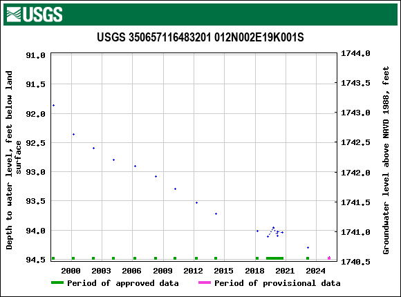 Graph of groundwater level data at USGS 350657116483201 012N002E19K001S