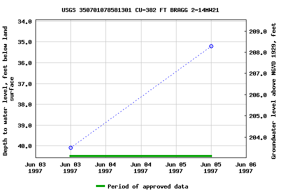 Graph of groundwater level data at USGS 350701078581301 CU-382 FT BRAGG 2-14MW21