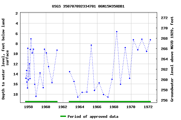 Graph of groundwater level data at USGS 350707092334701 06N15W35ADB1