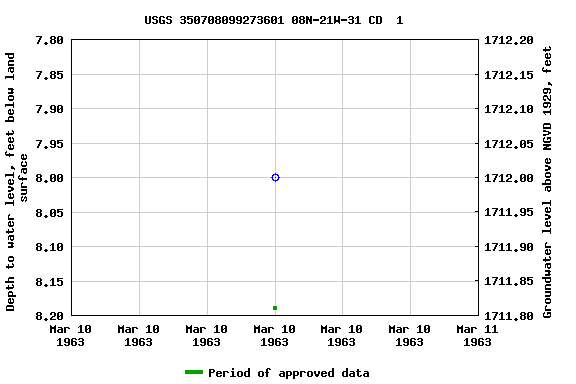 Graph of groundwater level data at USGS 350708099273601 08N-21W-31 CD  1