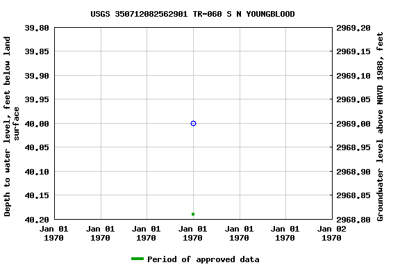 Graph of groundwater level data at USGS 350712082562901 TR-060 S N YOUNGBLOOD