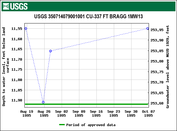 Graph of groundwater level data at USGS 350714079001001 CU-337 FT BRAGG 1MW13