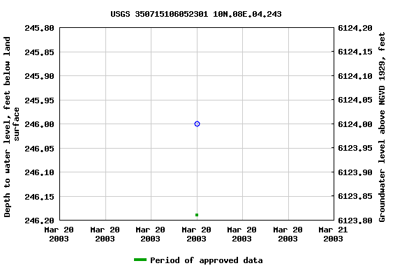 Graph of groundwater level data at USGS 350715106052301 10N.08E.04.243