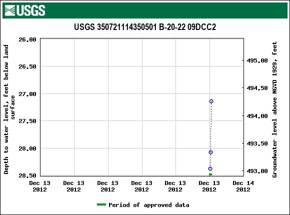 Graph of groundwater level data at USGS 350721114350501 B-20-22 09DCC2